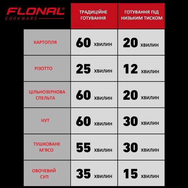 Скороварка Flonal Monolite 6 л (FLOPECV24) 149319-1106821 фото